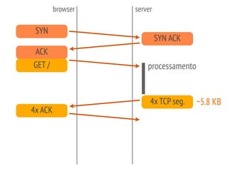 SYN
SYN ACK
ACK
GET /
4x TCP seg.
4x ACK
~5.8 KB
browser server
processamento