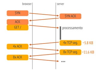 SYN
SYN ACK
ACK
GET /
4x TCP seg.
4x ACK
8x ACK
8x TCP seg.
~5.8 KB
~11.6 KB
...
browser server
processamento