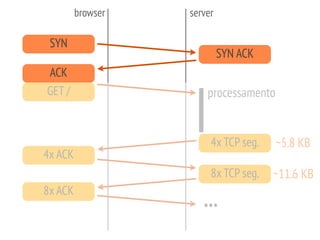 SYN
SYN ACK
ACK
GET /
4x TCP seg.
4x ACK
8x ACK
8x TCP seg.
~5.8 KB
~11.6 KB
...
browser server
processamento