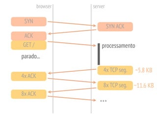 SYN
SYN ACK
ACK
GET /
4x TCP seg.
4x ACK
8x ACK
8x TCP seg.
~5.8 KB
~11.6 KB
...
browser server
processamento
parado...
