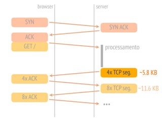 SYN
SYN ACK
ACK
GET /
4x TCP seg.
4x ACK
8x ACK
8x TCP seg.
~5.8 KB
~11.6 KB
...
browser server
processamento