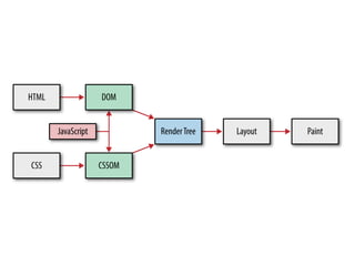 Otimizações de Performance Web: Desafios do Mundo Mobile