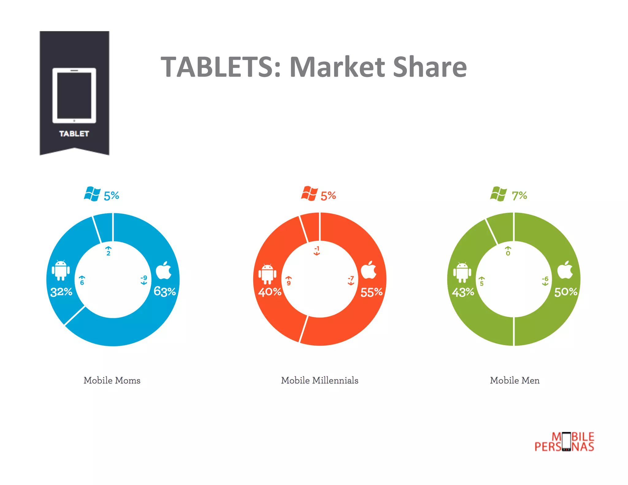 TABLETS:	
  Market	
  Share	
  

 