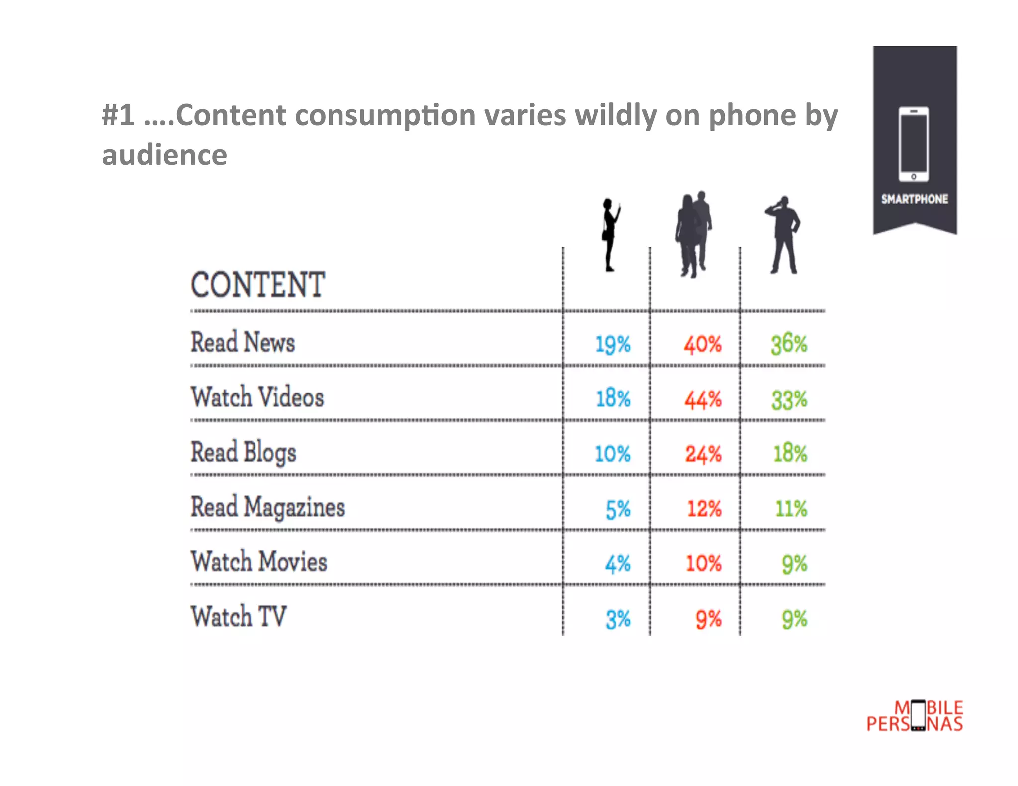 #1	
  ….Content	
  consump4on	
  varies	
  wildly	
  on	
  phone	
  by	
  
audience	
  

 
