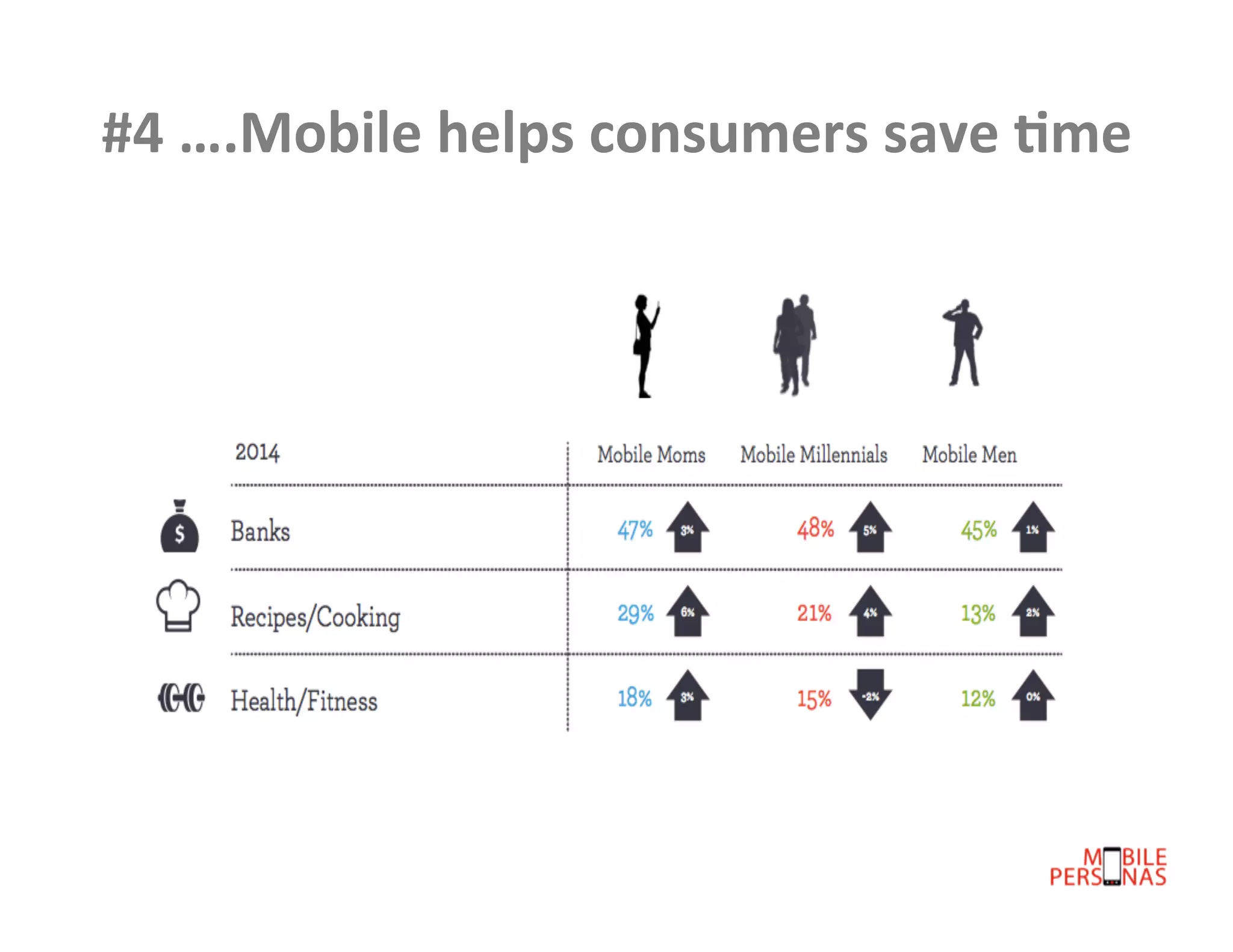 #4	
  ….Mobile	
  helps	
  consumers	
  save	
  4me	
  

 