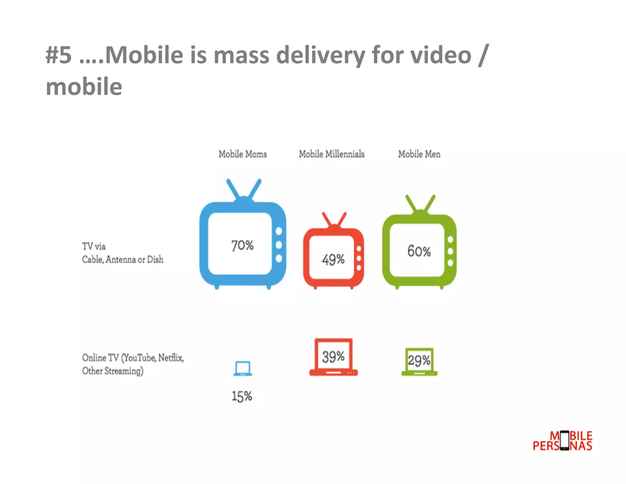 #5	
  ….Mobile	
  is	
  mass	
  delivery	
  for	
  video	
  /	
  
mobile	
  	
  

 