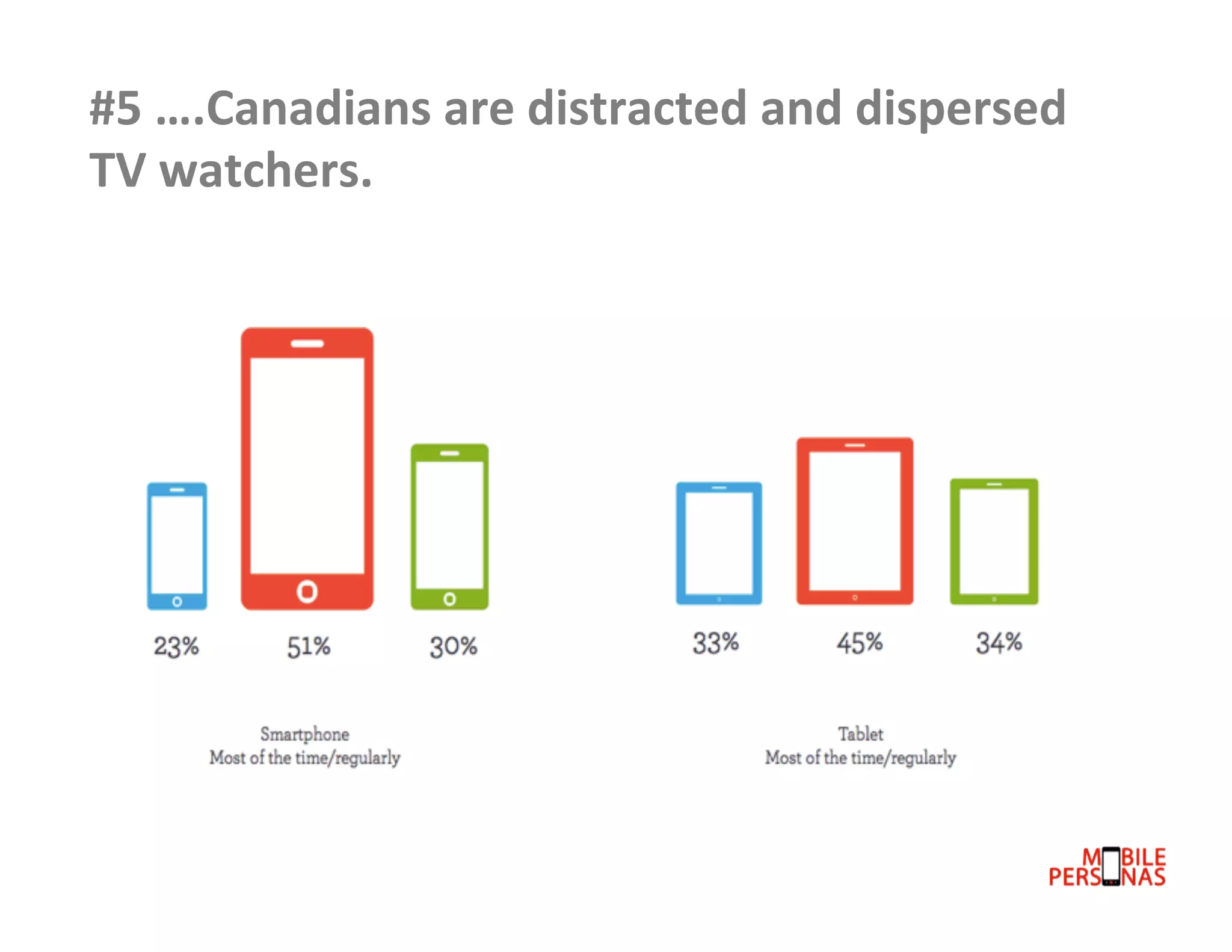#5	
  ….Canadians	
  are	
  distracted	
  and	
  dispersed	
  
TV	
  watchers.	
  

 