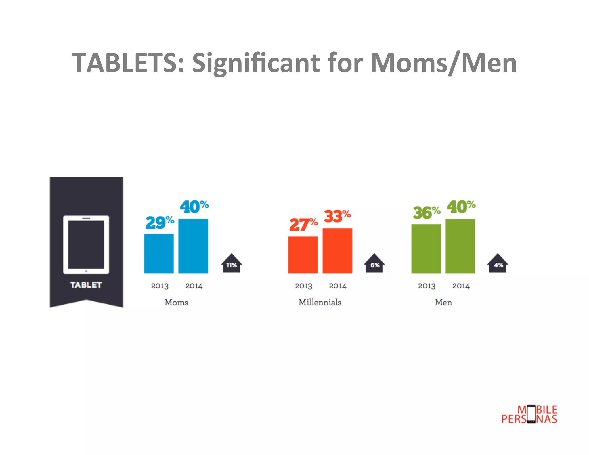 TABLETS:	
  Signiﬁcant	
  for	
  Moms/Men	
  

 