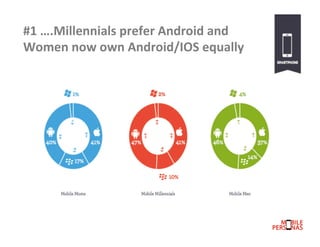 #1	
  ….Millennials	
  prefer	
  Android	
  and	
  
Women	
  now	
  own	
  Android/IOS	
  equally	
  

 