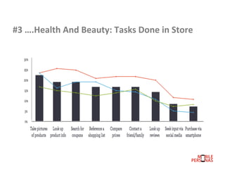 #3	
  ….Mobile	
  is	
  changing	
  decision	
  at	
  store	
  level	
  
	
  

 