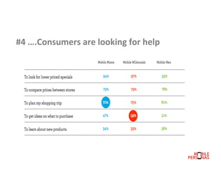 #4	
  ….Mobile	
  helps	
  consumers	
  save	
  4me	
  

 