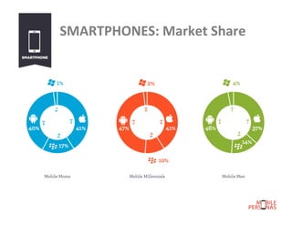  	
  	
  	
  SMARTPHONES:	
  Market	
  Share	
  

 