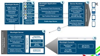 Worklight Studio
HTML5, Hybrid,
Native Coding
Optimization
Framework
Integrated Device
SDKs
3rd Party Library
Integration

1

iOS
Android

2

Worklight Application
Center
Development Team Provisioning

Cross-Platform
Compatibility Layer

Enterprise App Provisioning
and Governance

Server Integration
Framework

App Feedback Management

Blackberry

Encrypted and
Syncable Storage

Windows
Phone
Windows 8
Java ME

Runtime Skinning
Reporting for Statistics
and Diagnostics

4

Worklight Server

Mashups and service
composition
JSON Translation
Adapter Library for
backend connectivity

Stats Aggregation

Enterprise Backend Systems &
Cloud Services

Mobile Web
Desktop Web

User authentication
and mobile trust

3

Device Runtime

Application Code

SDKs

Client-Side
App Resources
Direct Update
Mobile
Web Apps
Unified Push
Notifications

5
Worklight Console
Reporting and
Analytics
Push /SMS
Management

App Version
Management

 