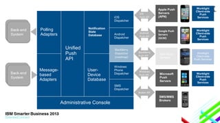 iOS
Dispatcher
Notification
State
Database

Polling
Adapters

UserDevice
Database

Android
Dispatcher

Android
Push API

BlackBerry
Dispatcher
(roadmap)

Unified
Push
API
Messagebased
Adapters

iOS
Push API

BlackBerry
Push API

Windows
Phone
Dispatcher

Windows
Push API

Apple Push
Servers
(APN)

Worklight
Client-side
Push
Services

Google Push
Servers
(GCM)

Worklight
Client-side
Push
Services

RIM Push
Servers

Worklight
Client-side
Push Services

Microsoft
Push
Servers

Worklight
Client-side
Push
Services

SMS
Dispatcher
Broker API

Administrative Console

SMS/MMS
Brokers

 