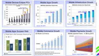 Mobile Devices Eclipse PCs

Mobile Infrastructure Growth

Mobile Apps Growth

WW Mobile Infrastructure Opportunity

WW Mobile Applications Opportunity
$5.0

$50.0

$4.0

66% CAGR

$30.0

Billions

Billions

$40.0

$20.0

$2.0

$10.0

$1.0

$0.0

$0.0
2010

2011

2012

2013

2014

2015

Source: IDC 2010

Mobile Apps Surpass Web

20% CAGR

$3.0

Mobile Commerce Growth
US Mobile Commerce

2010

Source: IDC 2010

2011

Mobile Platf orm

2012

2013

Mobile Security

2014

2015

Device Management

Mobile Payments Growth
Mobile payment trans – in $B by 2015

China
EU
US
Source: Juniper Research 2011

 
