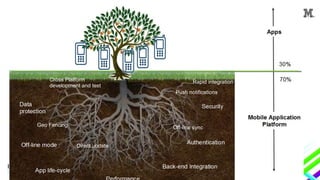 Cross Platform
development and test

Rapid integration
Push notifications

Geo Fencing

Off-line sync
Direct update

 