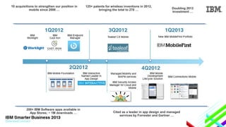 10 acquisitions to strengthen our position in
mobile since 2006 …

200+ IBM Software apps available in
App Stores; ~ 1M downloads …

125+ patents for wireless inventions in 2012,
bringing the total to 270 …

Doubling 2013
investment …

Cited as a leader in app design and managed
services by Forrester and Gartner …

 