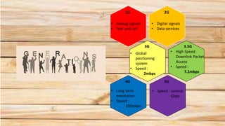 1𝐆
4G
• Global
positioning
system
• Speed :
2mbps
2G
3G 3.5G
5G
• Analog signals
• Text and call
• Digital signals
• Data services
• High Speed
Downlink Packet
Access
• Speed :
7.2mbps
• Long term
eveolution
• Speed :
100mbps
• Speed : several
Gbps
 