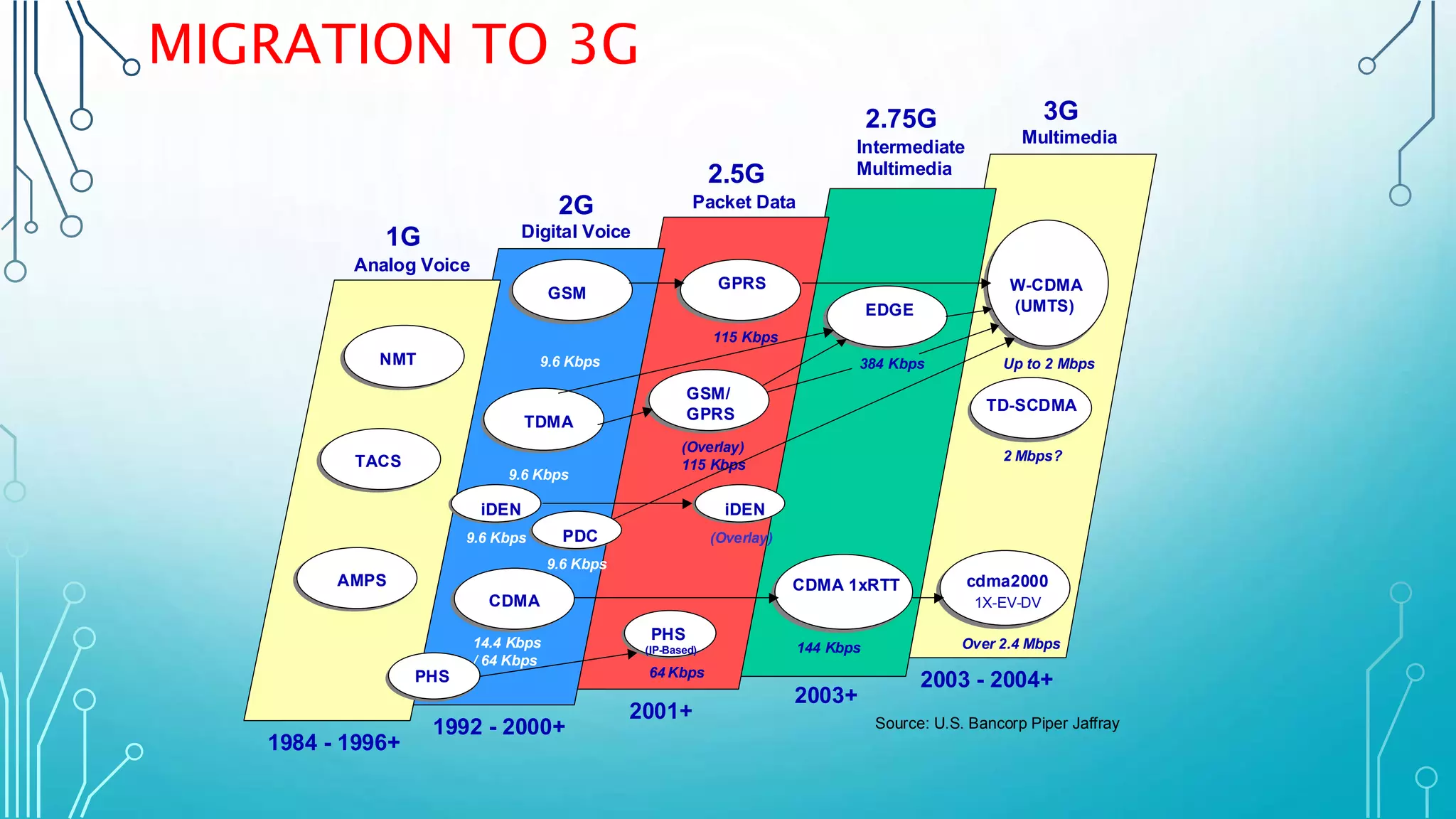 MIGRATION TO 3G
CDMA
GSM
TDMA
PHS
(IP-Based)
64 Kbps
GPRS
115 Kbps
CDMA 1xRTT
144 Kbps
EDGE
384 Kbps
cdma2000
1X-EV-DV
Over 2.4 Mbps
W-CDMA
(UMTS)
Up to 2 Mbps
2G
2.5G
2.75G 3G
1992 - 2000+
2001+
2003+
1G
1984 - 1996+
2003 - 2004+
TACS
NMT
AMPS
GSM/
GPRS
(Overlay)
115 Kbps
9.6 Kbps
9.6 Kbps
14.4 Kbps
/ 64 Kbps
9.6 Kbps
PDC
Analog Voice
Digital Voice
Packet Data
Intermediate
Multimedia
Multimedia
PHS
TD-SCDMA
2 Mbps?
9.6 Kbps
iDEN
(Overlay)
iDEN
Source: U.S. Bancorp Piper Jaffray
 