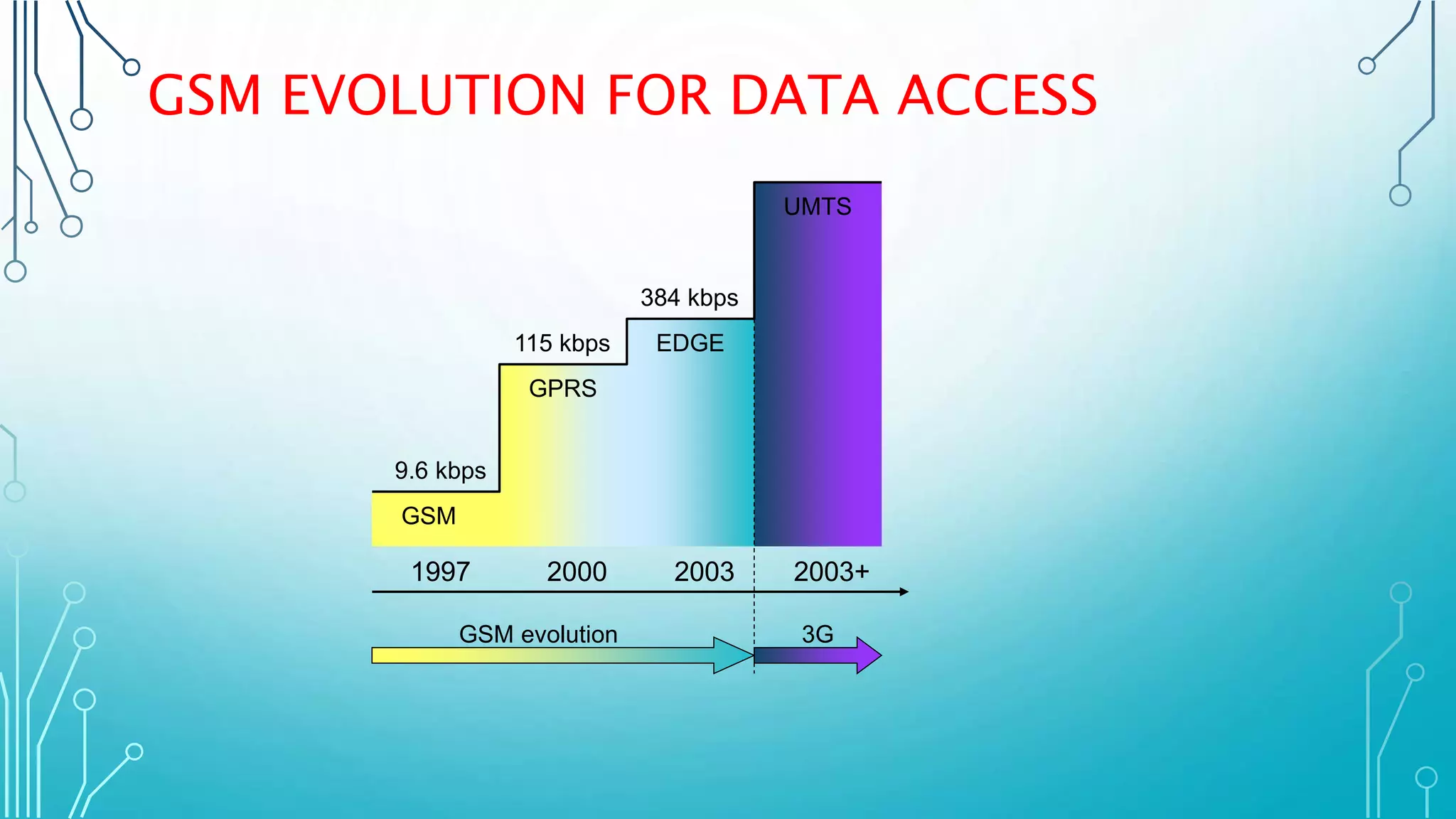 GSM EVOLUTION FOR DATA ACCESS
1997 2000 2003 2003+
GSM
GPRS
EDGE
UMTS
9.6 kbps
115 kbps
384 kbps
GSM evolution 3G
 