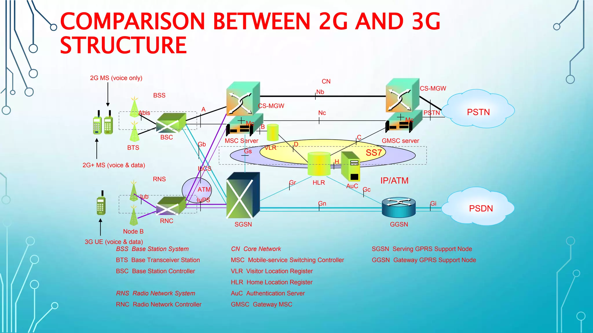 COMPARISON BETWEEN 2G AND 3G
STRUCTURE
SS7
IP/ATM
BTS
BSC
MSC Server
VLR
HLR
AuC
GMSC server
BSS
SGSN GGSN
PSTN
PSDN
CN
C
D
Gc
Gr
Gn Gi
Gb
Abis
Gs
B
H
BSS Base Station System
BTS Base Transceiver Station
BSC Base Station Controller
RNS Radio Network System
RNC Radio Network Controller
CN Core Network
MSC Mobile-service Switching Controller
VLR Visitor Location Register
HLR Home Location Register
AuC Authentication Server
GMSC Gateway MSC
SGSN Serving GPRS Support Node
GGSN Gateway GPRS Support Node
A
Nc
2G MS (voice only)
2G+ MS (voice & data)
Node B
RNC
RNS
Iub
IuCS
IuPS
3G UE (voice & data)
Mc
CS-MGW
CS-MGW
Nb
PSTN
Mc
ATM
 