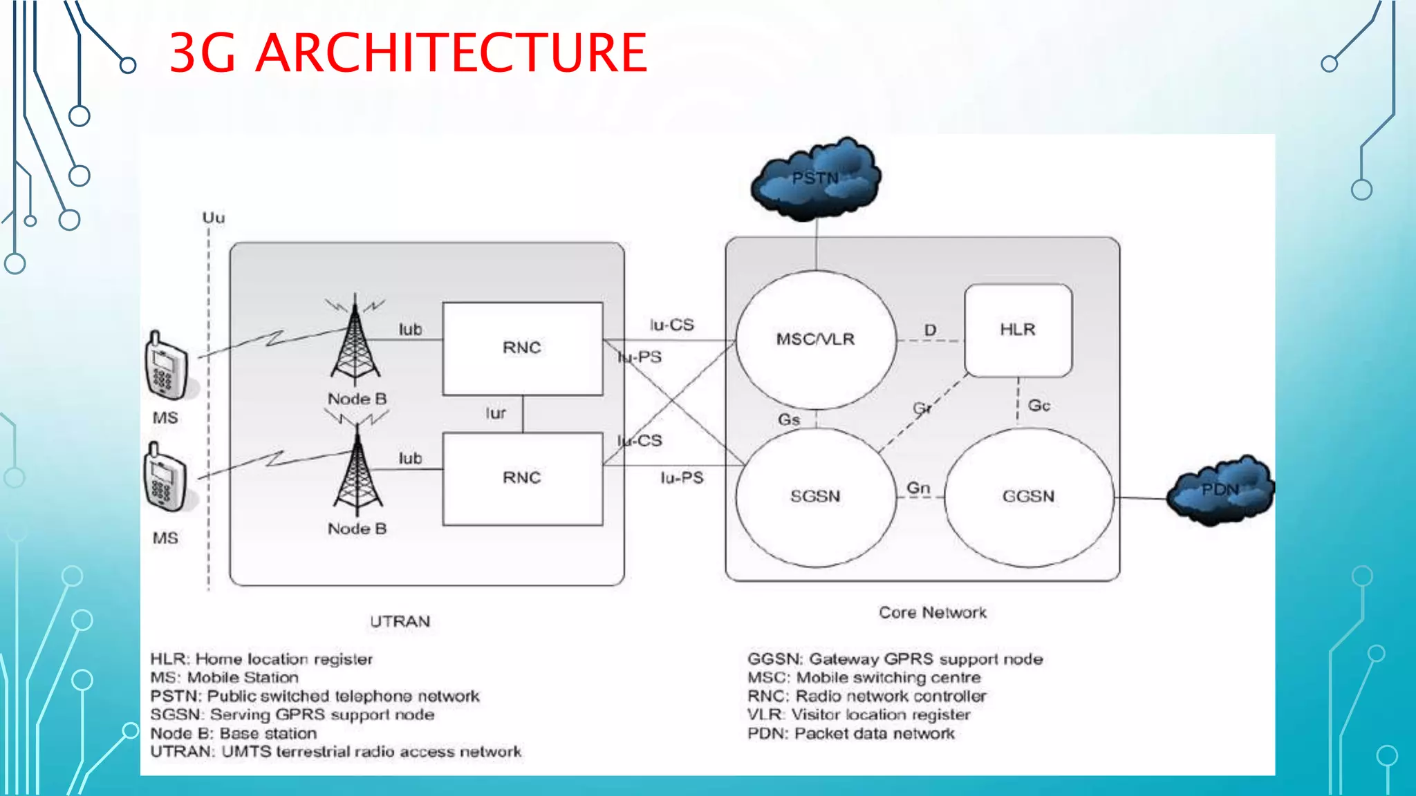 3G ARCHITECTURE
 