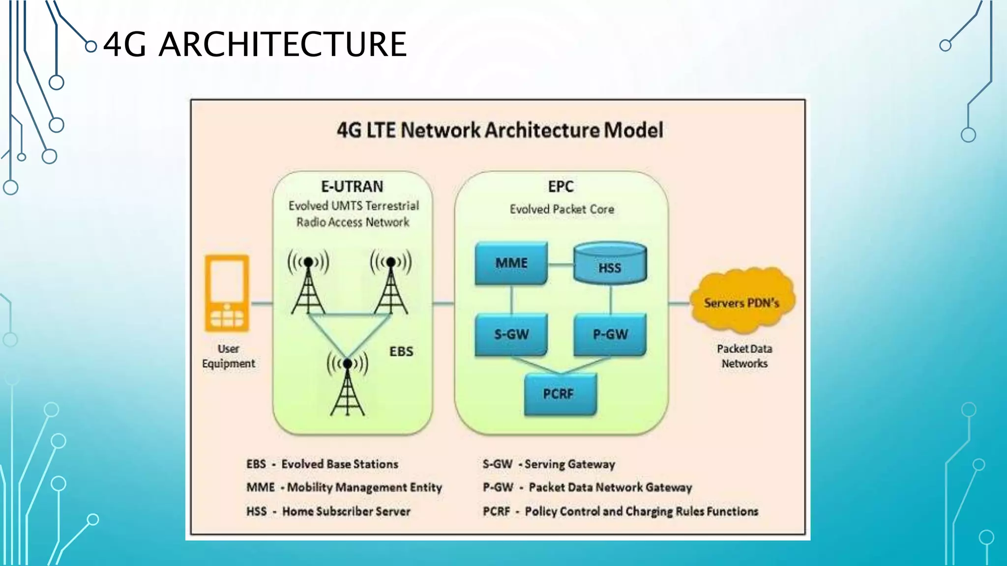 4G ARCHITECTURE
 