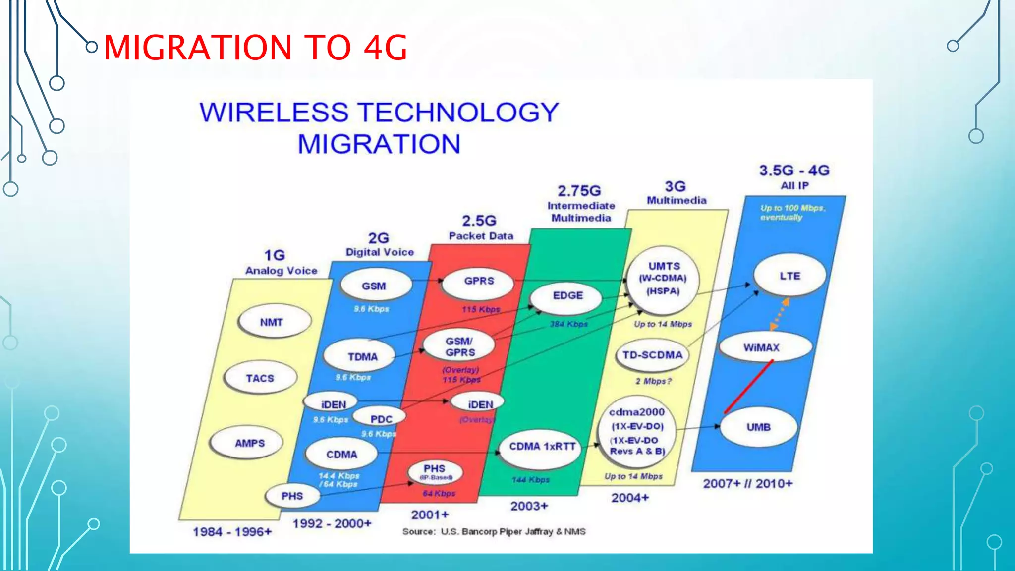 MIGRATION TO 4G
 