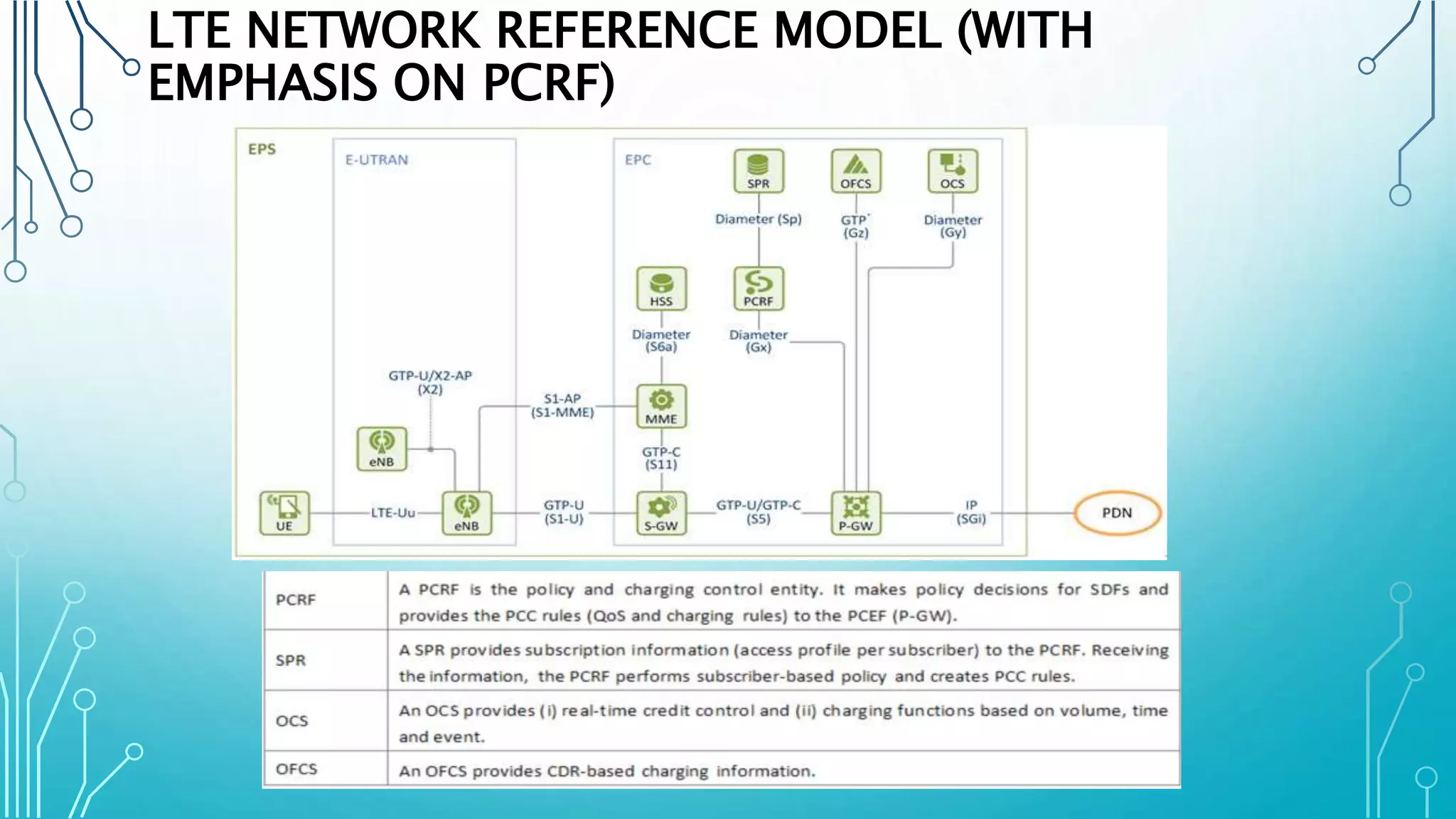 LTE NETWORK REFERENCE MODEL (WITH
EMPHASIS ON PCRF)
 