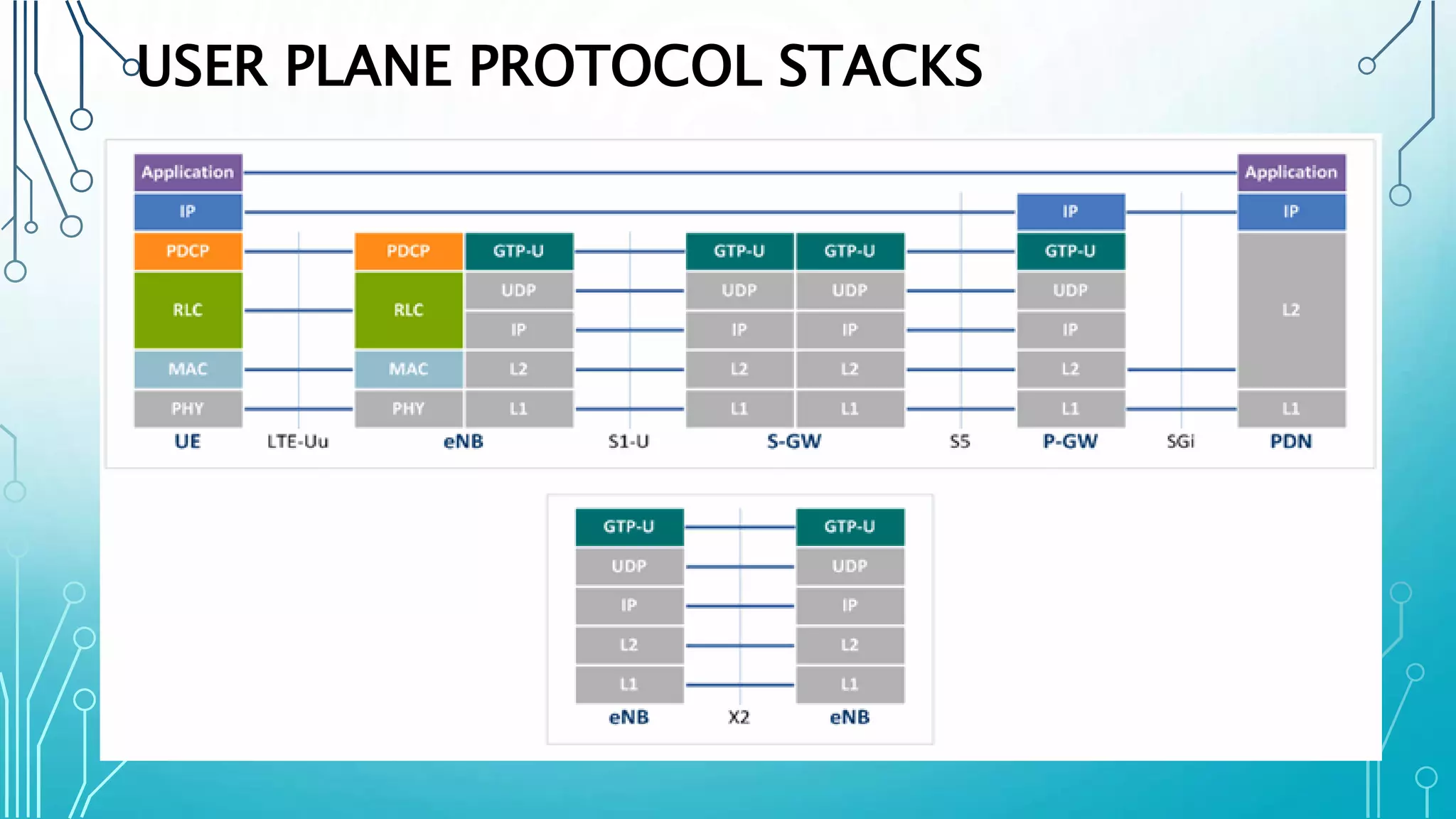 USER PLANE PROTOCOL STACKS
 