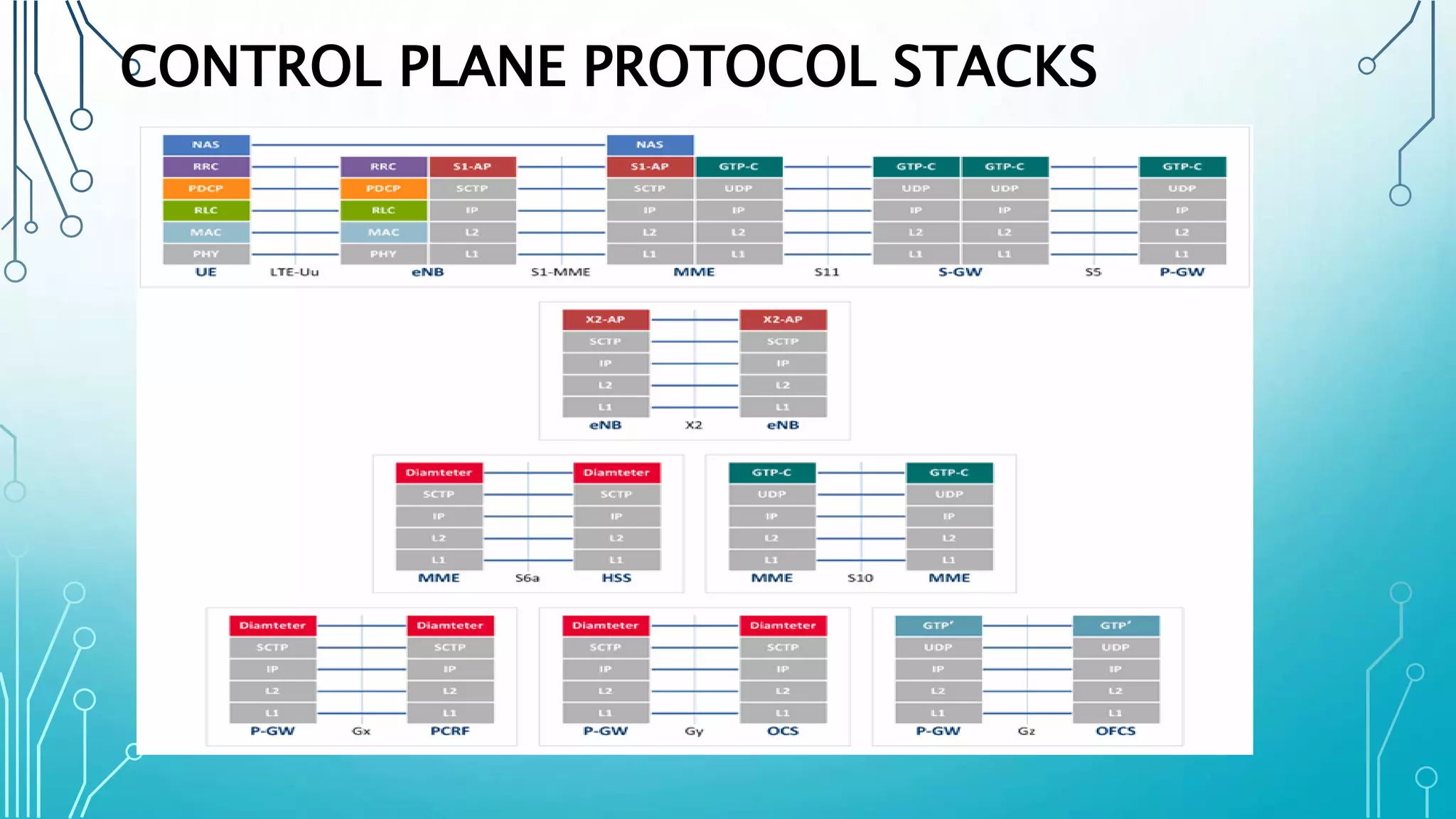 CONTROL PLANE PROTOCOL STACKS
 
