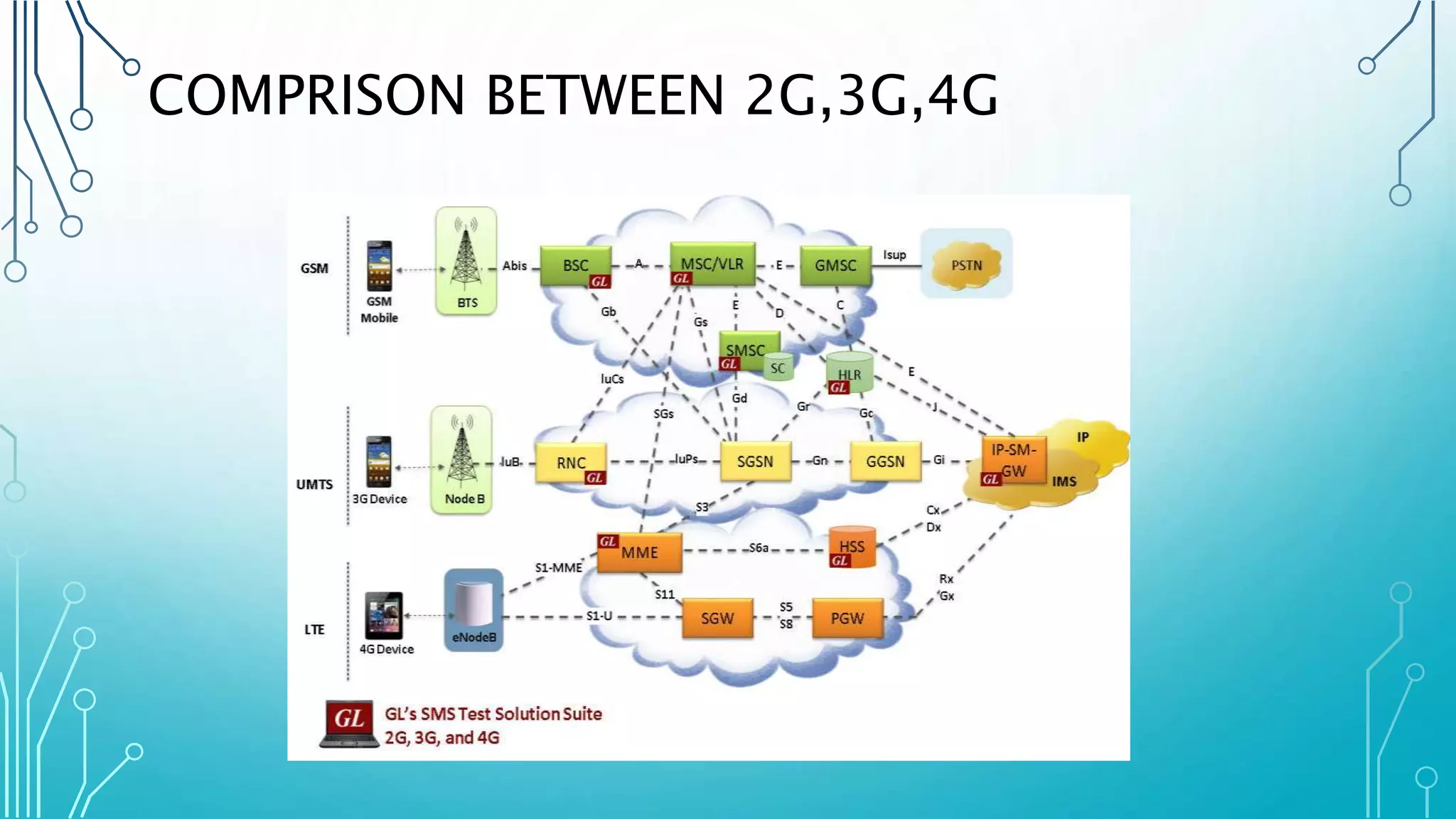 COMPRISON BETWEEN 2G,3G,4G
 