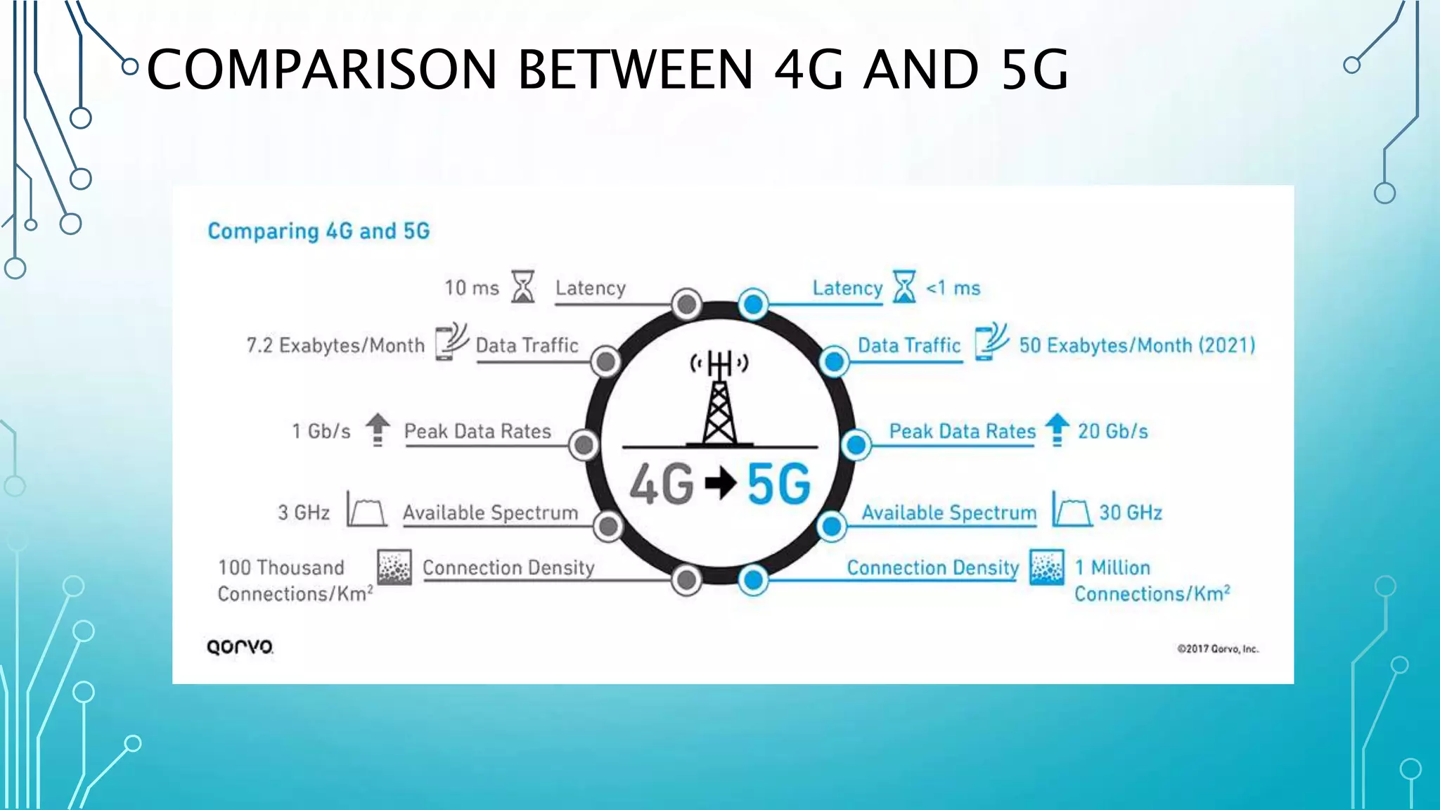 COMPARISON BETWEEN 4G AND 5G
 