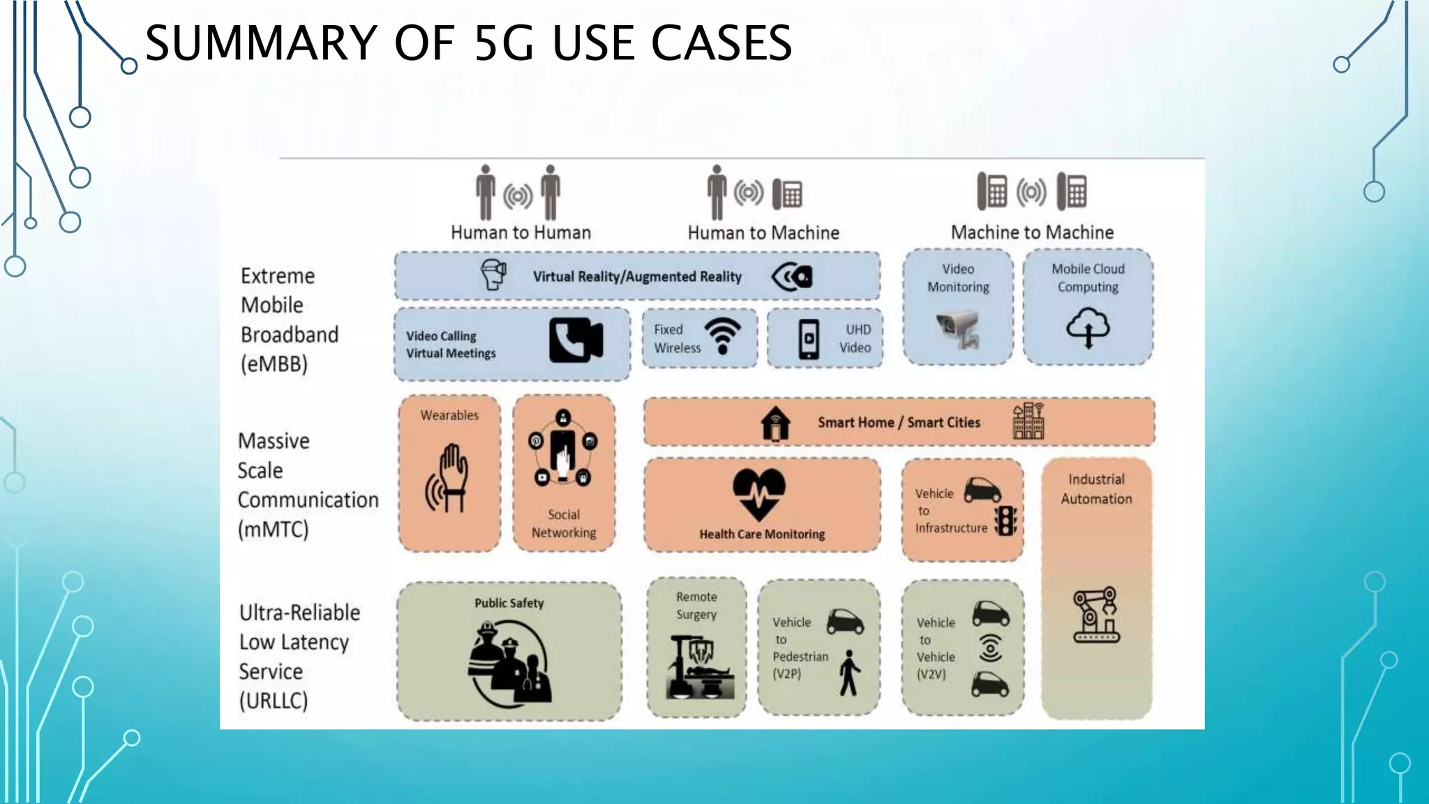 SUMMARY OF 5G USE CASES
 