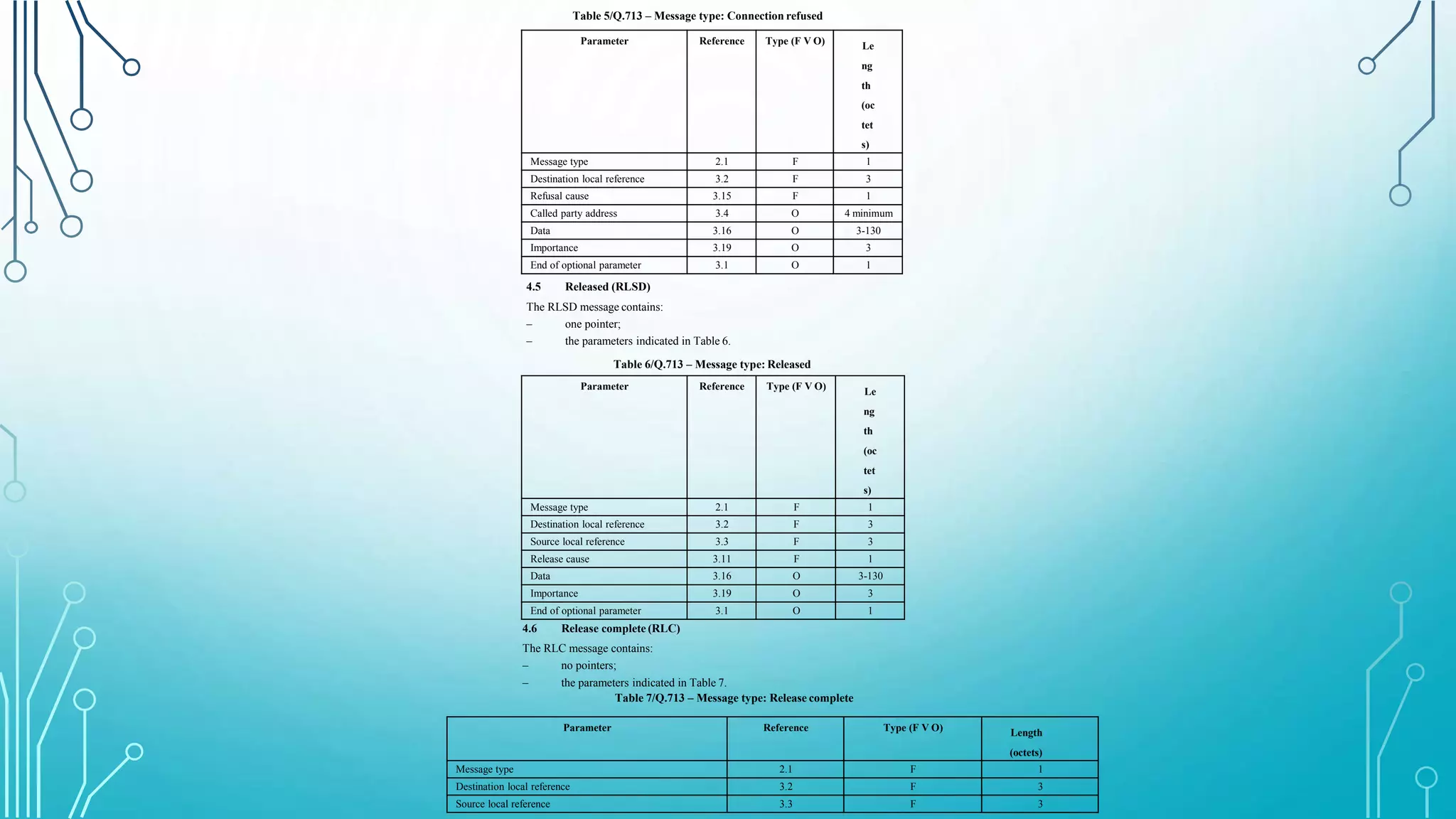 Table 5/Q.713 – Message type: Connection refused
Parameter Reference Type (F V O) Le
ng
th
(oc
tet
s)
Message type 2.1 F 1
Destination local reference 3.2 F 3
Refusal cause 3.15 F 1
Called party address 3.4 O 4 minimum
Data 3.16 O 3-130
Importance 3.19 O 3
End of optional parameter 3.1 O 1
4.5 Released (RLSD)
The RLSD message contains:
–
–
one pointer;
the parameters indicated in Table 6.
Table 6/Q.713 – Message type: Released
Parameter Reference Type (F V O) Le
ng
th
(oc
tet
s)
Message type 2.1 F 1
Destination local reference 3.2 F 3
Source local reference 3.3 F 3
Release cause 3.11 F 1
Data 3.16 O 3-130
Importance 3.19 O 3
End of optional parameter 3.1 O 1
4.6 Release complete (RLC)
The RLC message contains:
–
–
no pointers;
the parameters indicated in Table 7.
Table 7/Q.713 – Message type: Release complete
Parameter Reference Type (F V O) Length
(octets)
Message type 2.1 F 1
Destination local reference 3.2 F 3
Source local reference 3.3 F 3
 