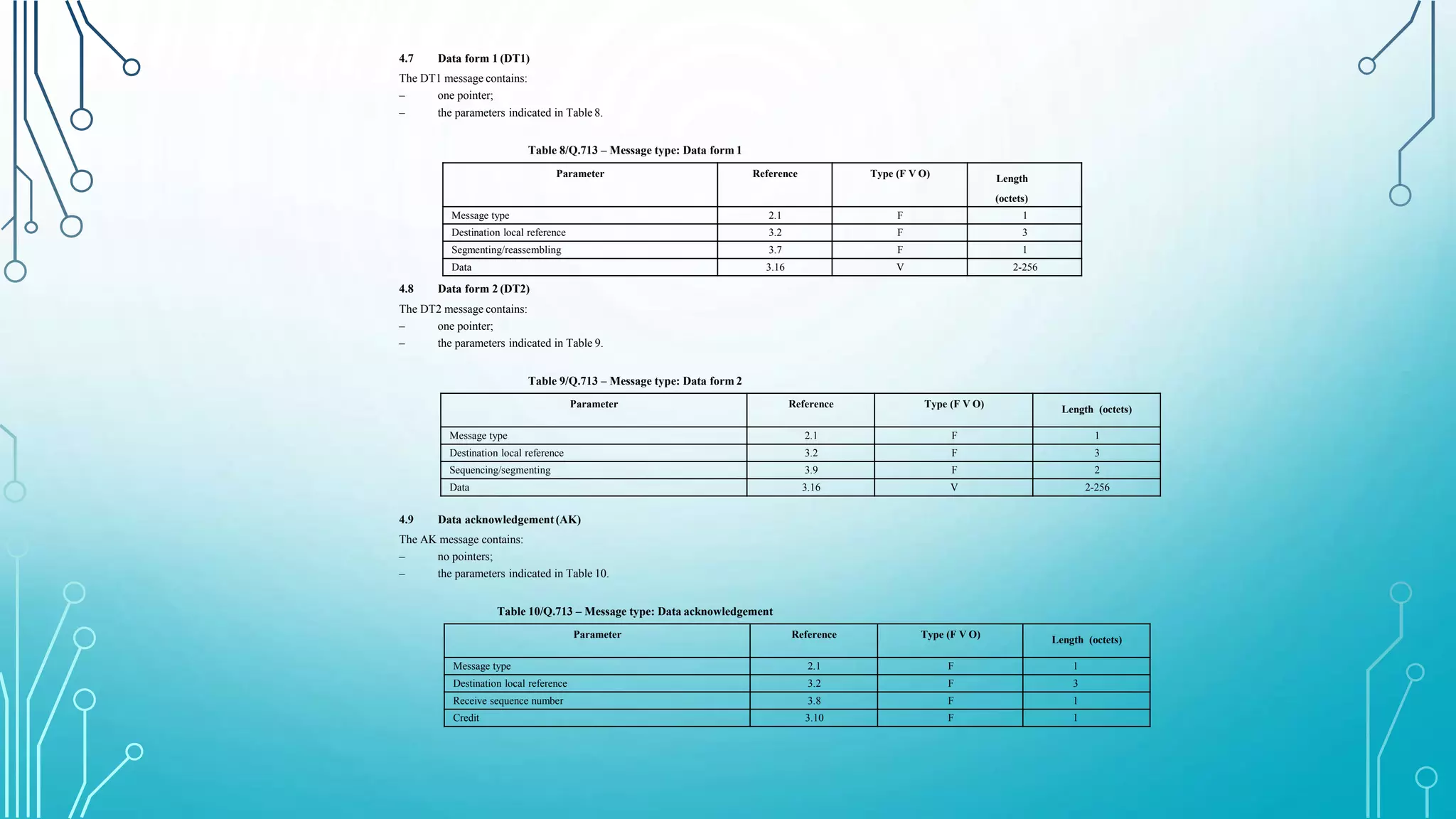 4.7 Data form 1 (DT1)
The DT1 message contains:
–
–
one pointer;
the parameters indicated in Table 8.
Table 8/Q.713 – Message type: Data form 1
Parameter Reference Type (F V O) Length
(octets)
Message type 2.1 F 1
Destination local reference 3.2 F 3
Segmenting/reassembling 3.7 F 1
Data 3.16 V 2-256
4.8 Data form 2 (DT2)
The DT2 message contains:
–
–
one pointer;
the parameters indicated in Table 9.
Table 9/Q.713 – Message type: Data form 2
Parameter Reference Type (F V O) Length (octets)
Message type 2.1 F 1
Destination local reference 3.2 F 3
Sequencing/segmenting 3.9 F 2
Data 3.16 V 2-256
4.9 Data acknowledgement(AK)
The AK message contains:
–
–
no pointers;
the parameters indicated in Table 10.
Table 10/Q.713 – Message type: Data acknowledgement
Parameter Reference Type (F V O) Length (octets)
Message type 2.1 F 1
Destination local reference 3.2 F 3
Receive sequence number 3.8 F 1
Credit 3.10 F 1
 