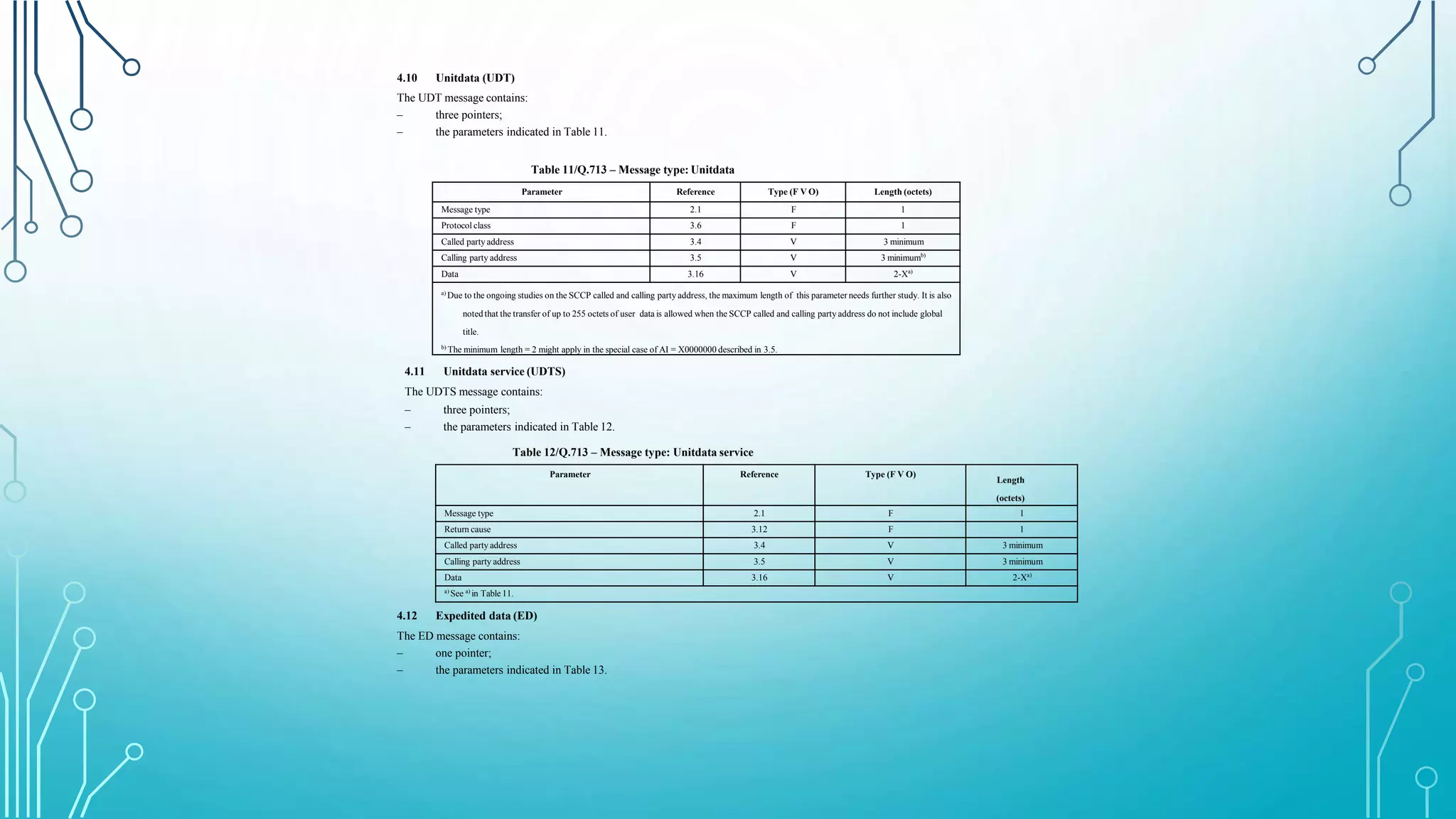 4.10 Unitdata (UDT)
The UDT message contains:
–
–
three pointers;
the parameters indicated in Table 11.
Table 11/Q.713 – Message type: Unitdata
Parameter Reference Type (F V O) Length (octets)
Message type 2.1 F 1
Protocol class 3.6 F 1
Called party address 3.4 V 3 minimum
Calling party address 3.5 V 3 minimumb)
Data 3.16 V 2-Xa)
a)
Due to the ongoing studies on the SCCP called and calling party address, the maximum length of this parameter needs further study. It is also
noted that the transfer of up to 255 octets of user data is allowed when the SCCP called and calling party address do not include global
title.
b)
The minimum length = 2 might apply in the special case of AI = X0000000 described in 3.5.
4.11 Unitdata service (UDTS)
The UDTS message contains:
–
–
three pointers;
the parameters indicated in Table 12.
Table 12/Q.713 – Message type: Unitdata service
Parameter Reference Type (F V O)
Length
(octets)
Message type 2.1 F 1
Return cause 3.12 F 1
Called party address 3.4 V 3 minimum
Calling party address 3.5 V 3 minimum
Data 3.16 V 2-Xa)
a)
See a)
in Table 11.
4.12 Expedited data (ED)
The ED message contains:
–
–
one pointer;
the parameters indicated in Table 13.
 