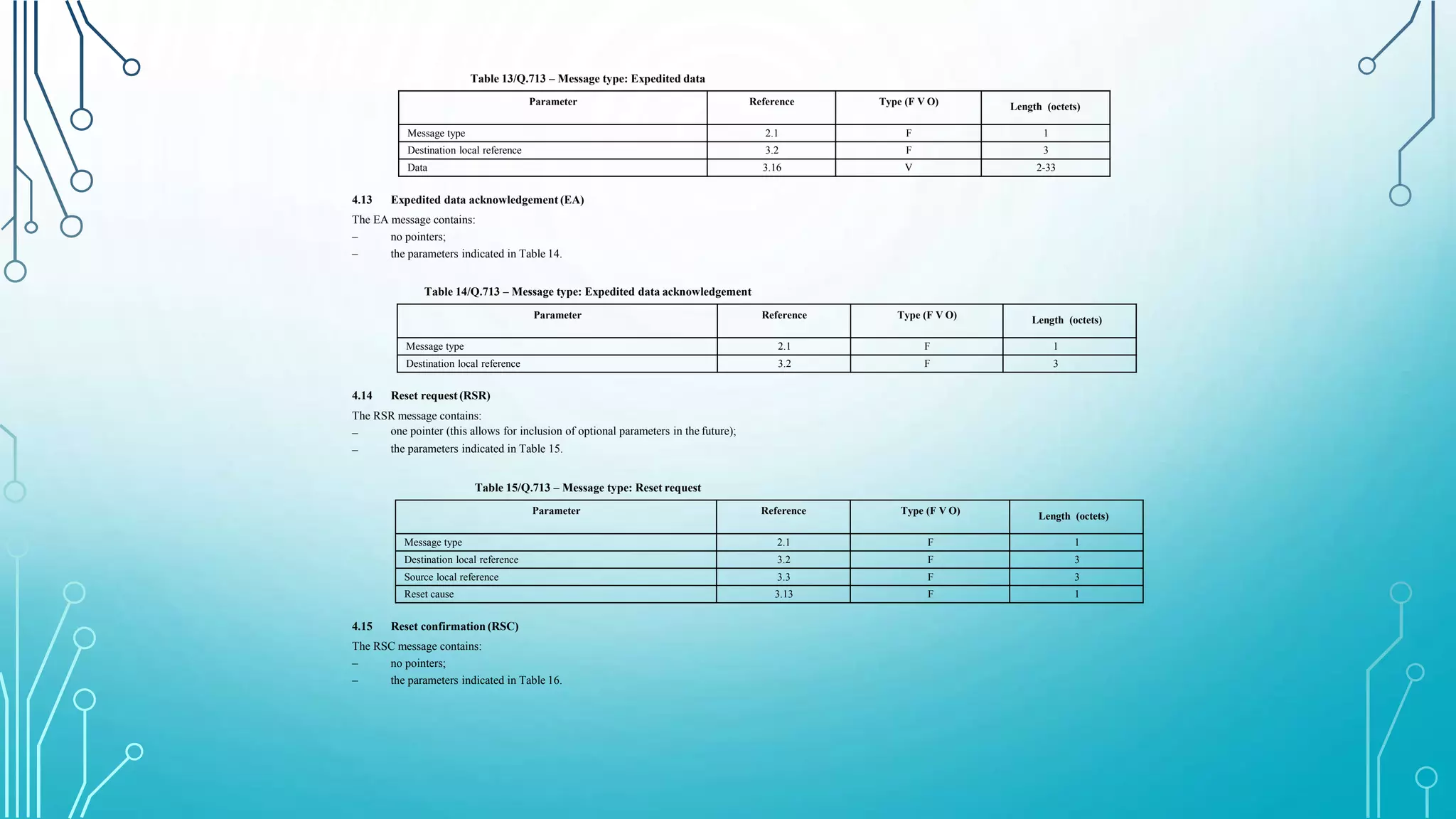 Table 13/Q.713 – Message type: Expedited data
Parameter Reference Type (F V O) Length (octets)
Message type 2.1 F 1
Destination local reference 3.2 F 3
Data 3.16 V 2-33
4.13 Expedited data acknowledgement (EA)
The EA message contains:
–
–
no pointers;
the parameters indicated in Table 14.
Table 14/Q.713 – Message type: Expedited data acknowledgement
Parameter Reference Type (F V O) Length (octets)
Message type 2.1 F 1
Destination local reference 3.2 F 3
4.14 Reset request (RSR)
The RSR message contains:
–
–
one pointer (this allows for inclusion of optional parameters in the future);
the parameters indicated in Table 15.
Table 15/Q.713 – Message type: Reset request
Parameter Reference Type (F V O) Length (octets)
Message type 2.1 F 1
Destination local reference 3.2 F 3
Source local reference 3.3 F 3
Reset cause 3.13 F 1
4.15 Reset confirmation (RSC)
The RSC message contains:
–
–
no pointers;
the parameters indicated in Table 16.
 