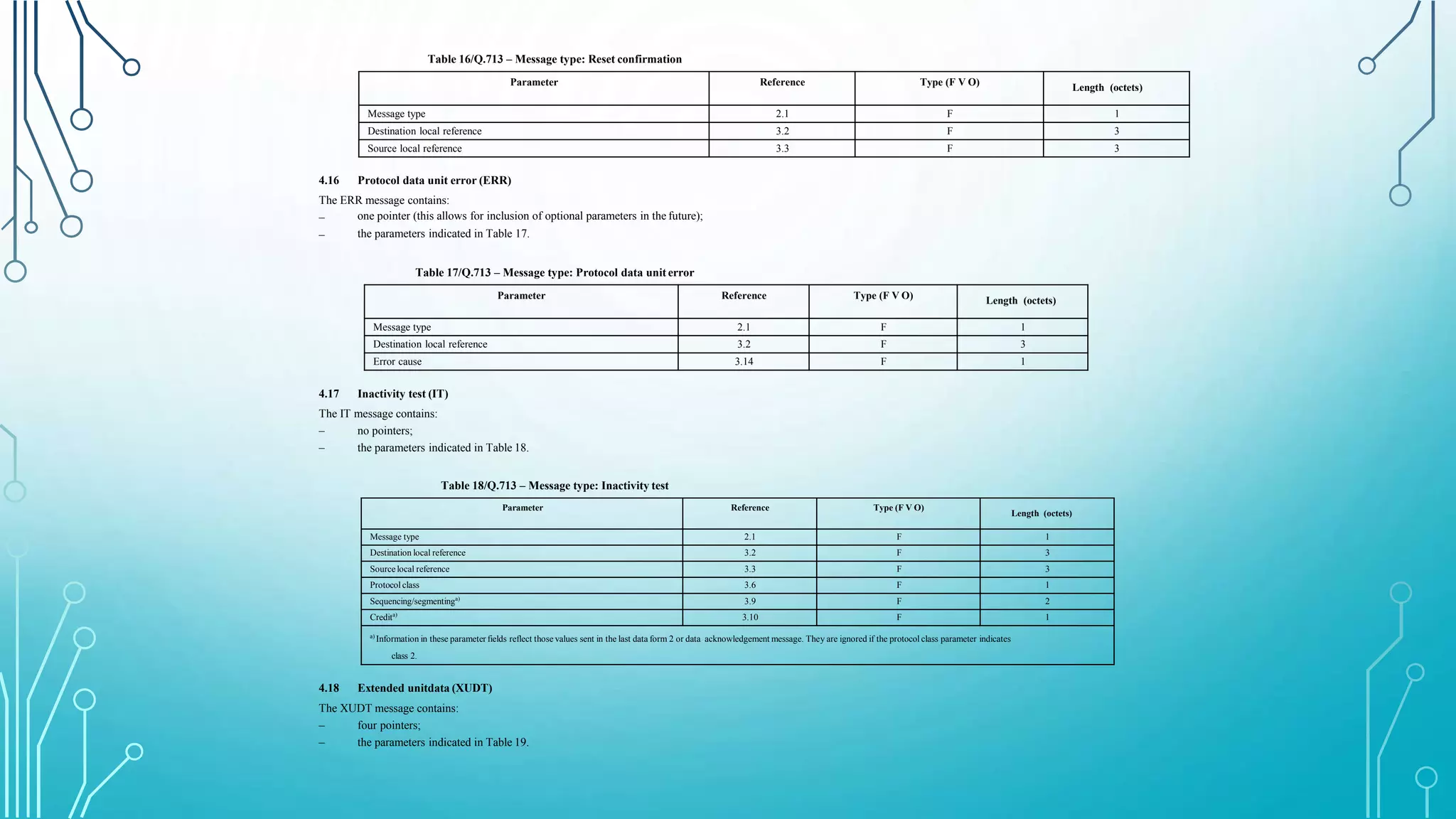 Table 16/Q.713 – Message type: Reset confirmation
Parameter Reference Type (F V O) Length (octets)
Message type 2.1 F 1
Destination local reference 3.2 F 3
Source local reference 3.3 F 3
4.16 Protocol data unit error (ERR)
The ERR message contains:
–
–
one pointer (this allows for inclusion of optional parameters in the future);
the parameters indicated in Table 17.
Table 17/Q.713 – Message type: Protocol data unit error
Parameter Reference Type (F V O) Length (octets)
Message type 2.1 F 1
Destination local reference 3.2 F 3
Error cause 3.14 F 1
4.17 Inactivity test (IT)
The IT message contains:
–
–
no pointers;
the parameters indicated in Table 18.
Table 18/Q.713 – Message type: Inactivity test
Parameter Reference Type (F V O)
Length (octets)
Message type 2.1 F 1
Destination local reference 3.2 F 3
Source local reference 3.3 F 3
Protocol class 3.6 F 1
Sequencing/segmentinga)
3.9 F 2
Credita)
3.10 F 1
a)
Information in these parameter fields reflect those values sent in the last data form 2 or data acknowledgement message. They are ignored if the protocol class parameter indicates
class 2.
4.18 Extended unitdata (XUDT)
The XUDT message contains:
–
–
four pointers;
the parameters indicated in Table 19.
 