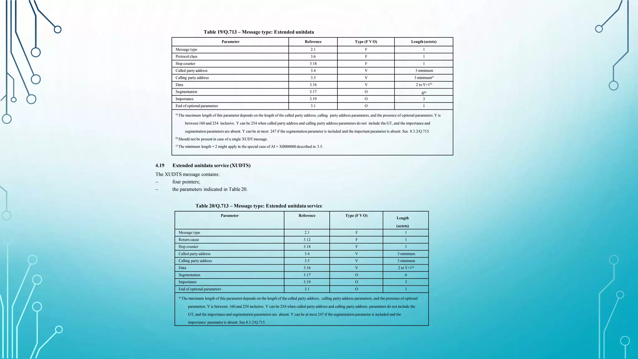 Table 19/Q.713 – Message type: Extended unitdata
Parameter Reference Type (F V O) Length (octets)
Message type 2.1 F 1
Protocol class 3.6 F 1
Hop counter 3.18 F 1
Called party address 3.4 V 3 minimum
Calling party address 3.5 V 3 minimumc)
Data 3.16 V 2 to Y+1a)
Segmentation 3.17 O 6b)
Importance 3.19 O 3
End of optional parameters 3.1 O 1
a)
The maximum length of this parameter depends on the length of the called party address, calling party address parameters, and the presence of optional parameters. Y is
between 160 and 254 inclusive. Y can be 254 when called party address and calling party address parameters do not include the GT, and the importance and
segmentation parameters are absent. Y can be at most 247 if the segmentation parameter is included and the important parameter is absent. See 8.3.2/Q.715.
b)
Should not be present in case of a single XUDT message.
c)
The minimum length = 2 might apply in the special case of AI = X0000000 described in 3.5.
4.19 Extended unitdata service (XUDTS)
The XUDTS message contains:
–
–
four pointers;
the parameters indicated in Table 20.
Table 20/Q.713 – Message type: Extended unitdata service
Parameter Reference Type (F V O)
Length
(octets)
Message type 2.1 F 1
Return cause 3.12 F 1
Hop counter 3.18 F 1
Called party address 3.4 V 3 minimum
Calling party address 3.5 V 3 minimum
Data 3.16 V 2 to Y+1a)
Segmentation 3.17 O 6
Importance 3.19 O 3
End of optional parameters 3.1 O 1
a)
The maximum length of this parameter depends on the length of the called party address, calling party address parameters, and the presence of optional
parameters. Y is between 160 and 254 inclusive. Y can be 254 when called party address and calling party address parameters do not include the
GT, and the importance and segmentation parameters are absent. Y can be at most 247 if the segmentation parameter is included and the
importance parameter is absent. See 8.3.2/Q.715.
 