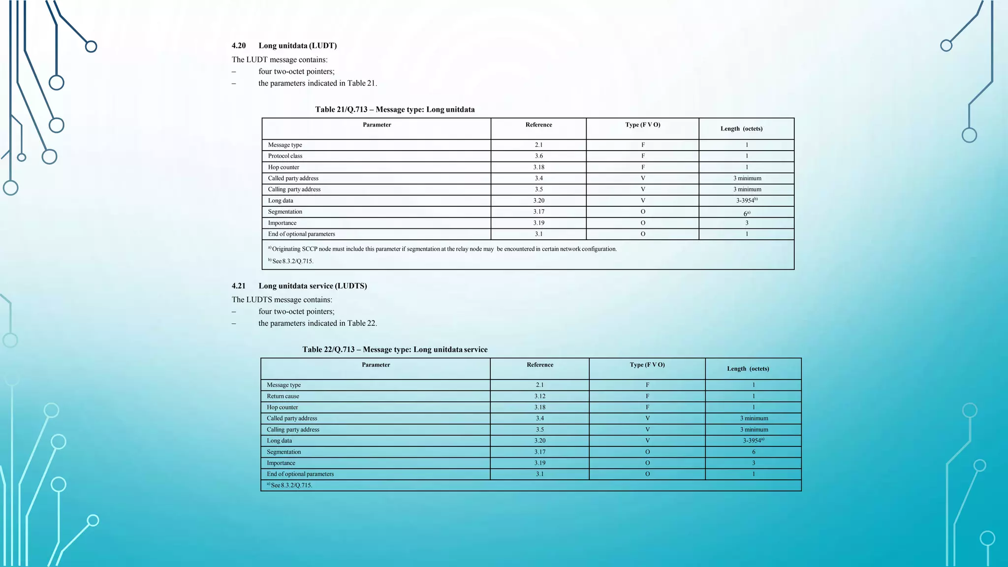 4.20 Long unitdata (LUDT)
The LUDT message contains:
–
–
four two-octet pointers;
the parameters indicated in Table 21.
Table 21/Q.713 – Message type: Long unitdata
Parameter Reference Type (F V O)
Length (octets)
Message type 2.1 F 1
Protocol class 3.6 F 1
Hop counter 3.18 F 1
Called party address 3.4 V 3 minimum
Calling party address 3.5 V 3 minimum
Long data 3.20 V 3-3954b)
Segmentation 3.17 O 6a)
Importance 3.19 O 3
End of optional parameters 3.1 O 1
a)
Originating SCCP node must include this parameter if segmentation at the relay node may be encountered in certain network configuration.
b)
See8.3.2/Q.715.
4.21 Long unitdata service (LUDTS)
The LUDTS message contains:
–
–
four two-octet pointers;
the parameters indicated in Table 22.
Table 22/Q.713 – Message type: Long unitdata service
Parameter Reference Type (F V O)
Length (octets)
Message type 2.1 F 1
Return cause 3.12 F 1
Hop counter 3.18 F 1
Called party address 3.4 V 3 minimum
Calling party address 3.5 V 3 minimum
Long data 3.20 V 3-3954a)
Segmentation 3.17 O 6
Importance 3.19 O 3
End of optional parameters 3.1 O 1
a)
See8.3.2/Q.715.
 