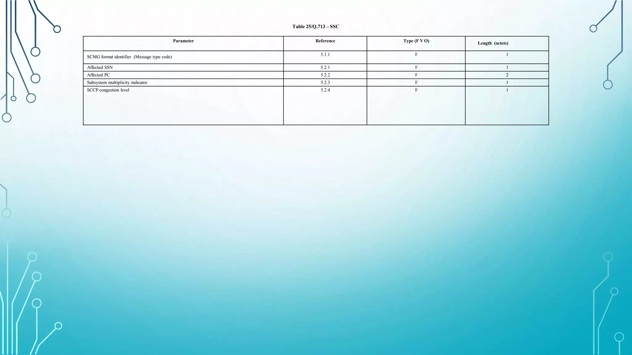 Table 25/Q.713 – SSC
Parameter Reference Type (F V O) Length (octets)
SCMG format identifier (Message type code) 5.1.1 F 1
Affected SSN 5.2.1 F 1
Affected PC 5.2.2 F 2
Subsystem multiplicity indicator 5.2.3 F 1
SCCP congestion level 5.2.4 F 1
 