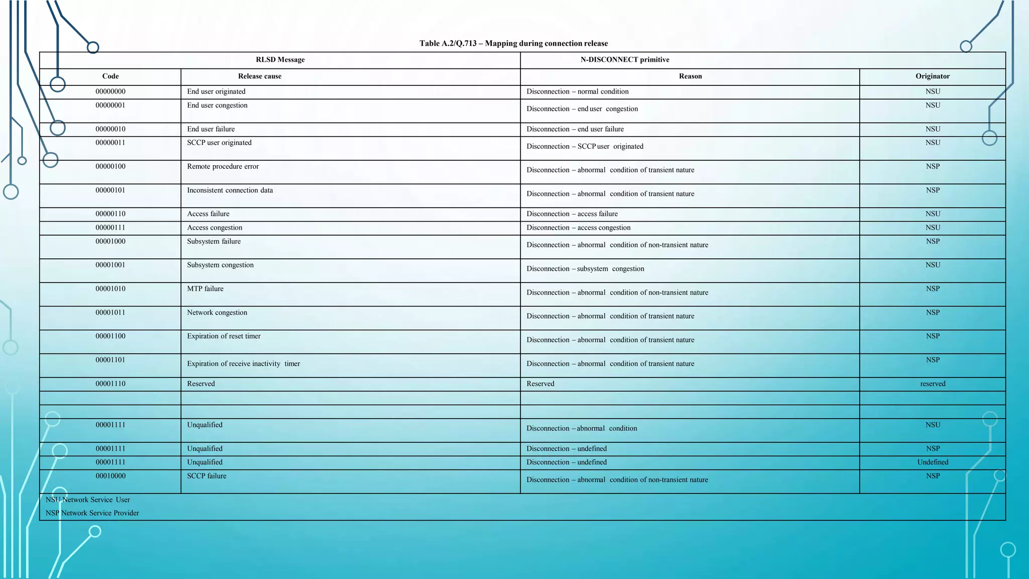 Table A.2/Q.713 – Mapping during connection release
RLSD Message N-DISCONNECT primitive
Code Release cause Reason Originator
00000000 End user originated Disconnection – normal condition NSU
00000001 End user congestion Disconnection – end user congestion NSU
00000010 End user failure Disconnection – end user failure NSU
00000011 SCCP user originated Disconnection – SCCP user originated NSU
00000100 Remote procedure error Disconnection – abnormal condition of transient nature NSP
00000101 Inconsistent connection data Disconnection – abnormal condition of transient nature NSP
00000110 Access failure Disconnection – access failure NSU
00000111 Access congestion Disconnection – access congestion NSU
00001000 Subsystem failure Disconnection – abnormal condition of non-transient nature NSP
00001001 Subsystem congestion Disconnection – subsystem congestion NSU
00001010 MTP failure Disconnection – abnormal condition of non-transient nature NSP
00001011 Network congestion Disconnection – abnormal condition of transient nature NSP
00001100 Expiration of reset timer Disconnection – abnormal condition of transient nature NSP
00001101 Expiration of receive inactivity timer Disconnection – abnormal condition of transient nature NSP
00001110 Reserved Reserved reserved
00001111 Unqualified Disconnection – abnormal condition NSU
00001111 Unqualified Disconnection – undefined NSP
00001111 Unqualified Disconnection – undefined Undefined
00010000 SCCP failure Disconnection – abnormal condition of non-transient nature NSP
NSU Network Service User
NSP Network Service Provider
 