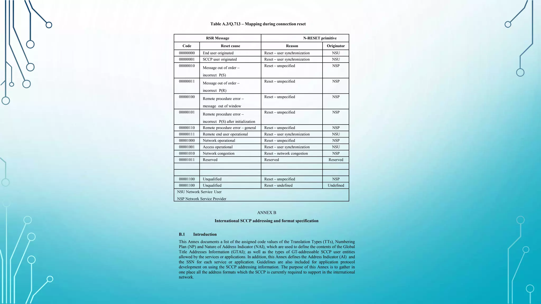 Table A.3/Q.713 – Mapping during connection reset
RSR Message N-RESET primitive
Code Reset cause Reason Originator
00000000 End user originated Reset – user synchronization NSU
00000001 SCCP user originated Reset – user synchronization NSU
00000010 Message out of order –
incorrect P(S)
Reset – unspecified NSP
00000011 Message out of order –
incorrect P(R)
Reset – unspecified NSP
00000100 Remote procedure error –
message out of window
Reset – unspecified NSP
00000101 Remote procedure error –
incorrect P(S) after initialization
Reset – unspecified NSP
00000110 Remote procedure error – general Reset – unspecified NSP
00000111 Remote end user operational Reset – user synchronization NSU
00001000 Network operational Reset – unspecified NSP
00001001 Access operational Reset – user synchronization NSU
00001010 Network congestion Reset – network congestion NSP
00001011 Reserved Reserved Reserved
00001100 Unqualified Reset – unspecified NSP
00001100 Unqualified Reset – undefined Undefined
NSU Network Service User
NSP Network Service Provider
ANNEX B
International SCCP addressing and format specification
B.1 Introduction
This Annex documents a list of the assigned code values of the Translation Types (TTs), Numbering
Plan (NP) and Nature of Address Indicator (NAI), which are used to define the contents of the Global
Title Addresses Information (GTAI); as well as the types of GT-addressable SCCP user entities
allowed by the services or applications. In addition, this Annex defines the Address Indicator (AI) and
the SSN for each service or application. Guidelines are also included for application protocol
development on using the SCCP addressing information. The purpose of this Annex is to gather in
one place all the address formats which the SCCP is currently required to support in the international
network.
 