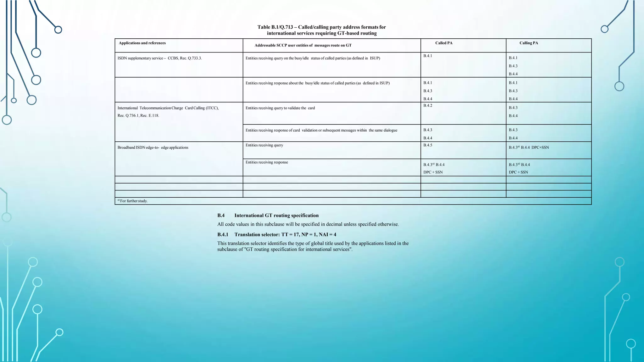Table B.1/Q.713 – Called/calling party address formats for
international services requiring GT-based routing
Applications and references
Addressable SCCP user entities of messages route on GT
Called PA Calling PA
ISDN supplementary service – CCBS, Rec. Q.733.3. Entities receiving query on the busy/idle status of called parties (as defined in ISUP)
B.4.1
B.4.1
B.4.3
B.4.4
Entities receiving response about the busy/idle status of called parties (as defined in ISUP) B.4.1
B.4.3
B.4.4
B.4.1
B.4.3
B.4.4
International TelecommunicationCharge Card Calling (ITCC),
Rec. Q.736.1, Rec. E.118.
Entities receiving query to validate the card
B.4.2
B.4.3
B.4.4
Entities receiving response of card validation or subsequent messages within the same dialogue B.4.3
B.4.4
B.4.3
B.4.4
Broadband ISDN edge-to- edge applications
Entities receiving query B.4.5
B.4.3a)
B.4.4 DPC+SSN
Entities receiving response
B.4.3a)
B.4.4
DPC + SSN
B.4.3a)
B.4.4
DPC + SSN
a)
For furtherstudy.
B.4 International GT routing specification
All code values in this subclause will be specified in decimal unless specified otherwise.
B.4.1 Translation selector: TT = 17, NP = 1, NAI = 4
This translation selector identifies the type of global title used by the applications listed in the
subclause of "GT routing specification for international services".
 