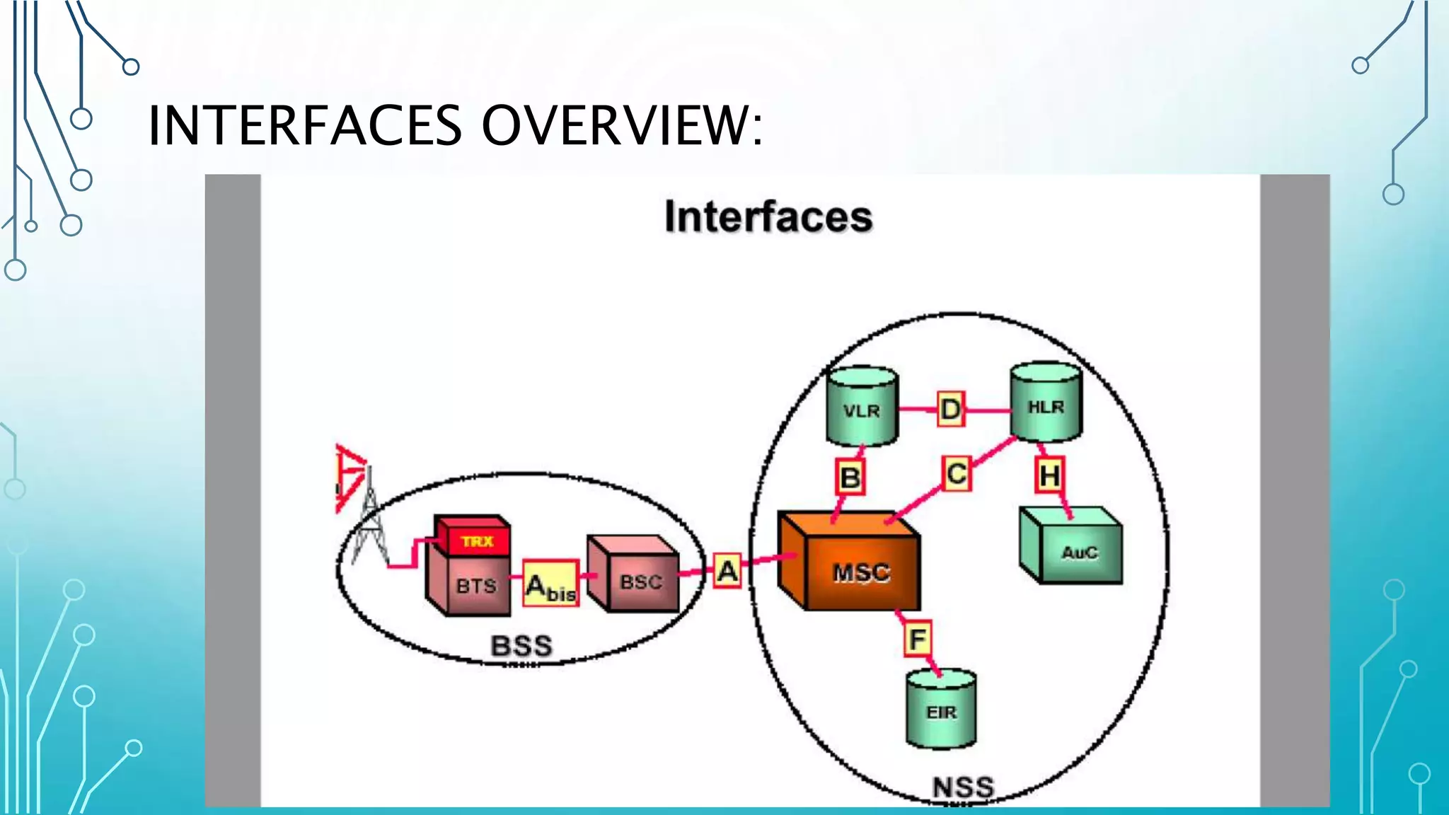 INTERFACES OVERVIEW:
 