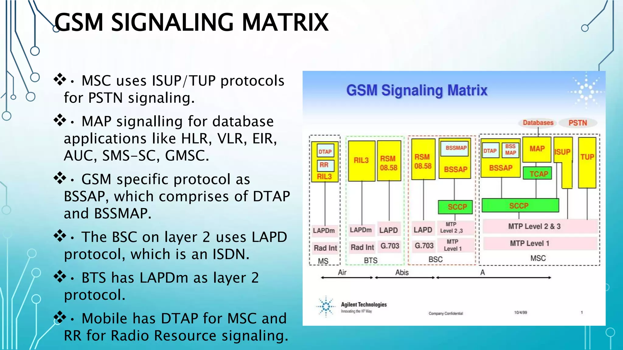 GSM SIGNALING MATRIX
• MSC uses ISUP/TUP protocols
for PSTN signaling.
• MAP signalling for database
applications like HLR, VLR, EIR,
AUC, SMS-SC, GMSC.
• GSM specific protocol as
BSSAP, which comprises of DTAP
and BSSMAP.
• The BSC on layer 2 uses LAPD
protocol, which is an ISDN.
• BTS has LAPDm as layer 2
protocol.
• Mobile has DTAP for MSC and
RR for Radio Resource signaling.
 