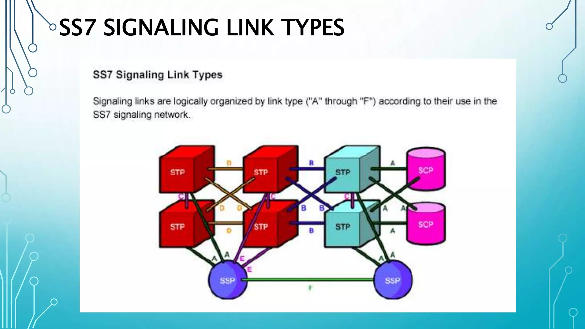 SS7 SIGNALING LINK TYPES
 