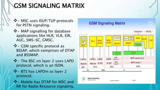 Map Vlr Mobile phone generations (Protocols, Terminology,interfaces) | PPTX