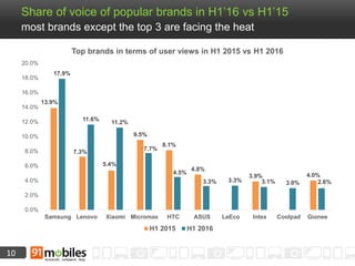 10
Share of voice of popular brands in H1’16 vs H1’15
most brands except the top 3 are facing the heat
Top brands in terms of user views in H1 2015 vs H1 2016
13.9%
7.3%
5.4%
9.5%
8.1%
4.8%
3.9% 4.0%
17.9%
11.6%
11.2%
7.7%
4.5%
3.3% 3.3% 3.1% 3.0% 2.6%
0.0%
2.0%
4.0%
6.0%
8.0%
10.0%
12.0%
14.0%
16.0%
18.0%
20.0%
Samsung Lenovo Xiaomi Micromax HTC ASUS LeEco Intex Coolpad Gionee
H1 2015 H1 2016
 